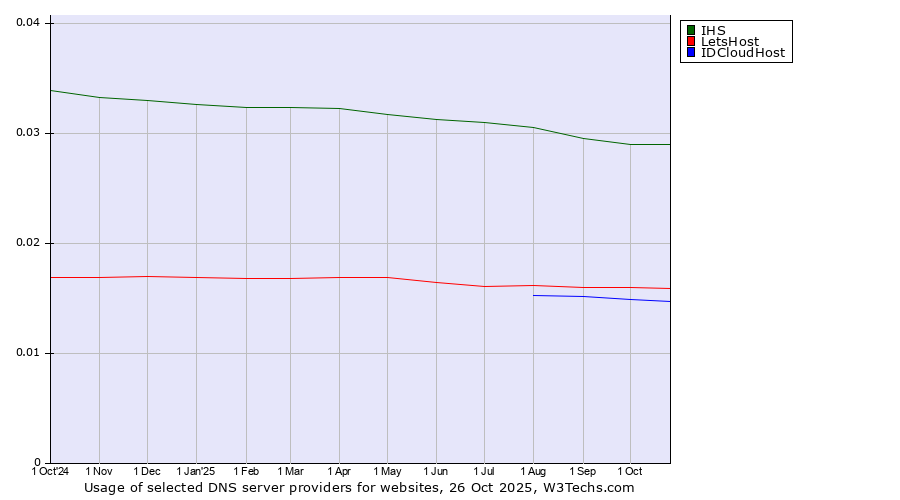 Historical trends in the usage of IHS vs. LetsHost vs. IDCloudHost