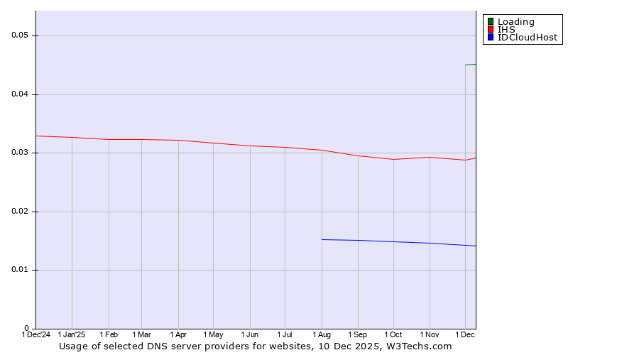 Historical trends in the usage of Loading vs. IHS vs. IDCloudHost