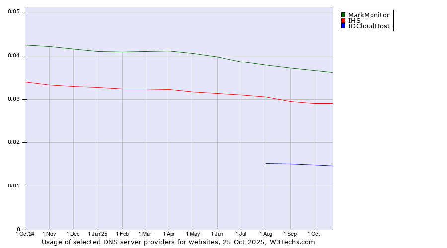 Historical trends in the usage of MarkMonitor vs. IHS vs. IDCloudHost