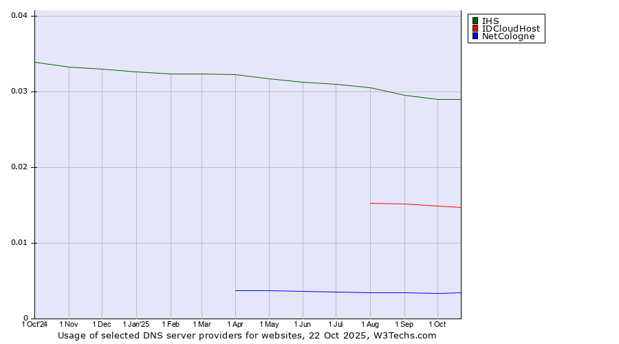 Historical trends in the usage of IHS vs. IDCloudHost vs. NetCologne