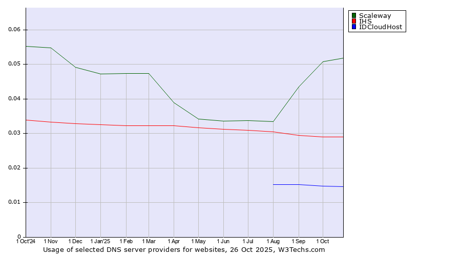 Historical trends in the usage of Scaleway vs. IHS vs. IDCloudHost