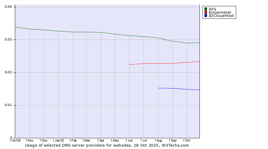 Historical trends in the usage of IHS vs. KnownHost vs. IDCloudHost