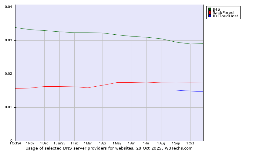 Historical trends in the usage of IHS vs. RackForest vs. IDCloudHost