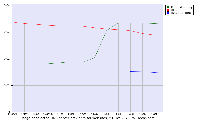 Historical trends in the usage of ScalaHosting vs. IHS vs. IDCloudHost