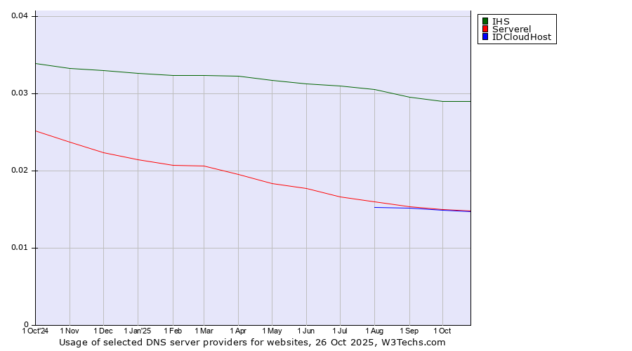 Historical trends in the usage of IHS vs. Serverel vs. IDCloudHost