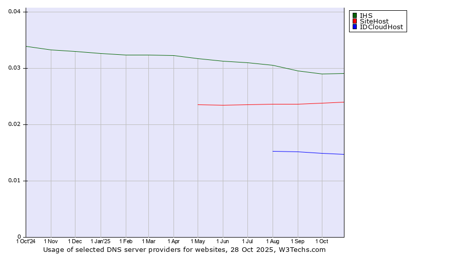 Historical trends in the usage of IHS vs. SiteHost vs. IDCloudHost