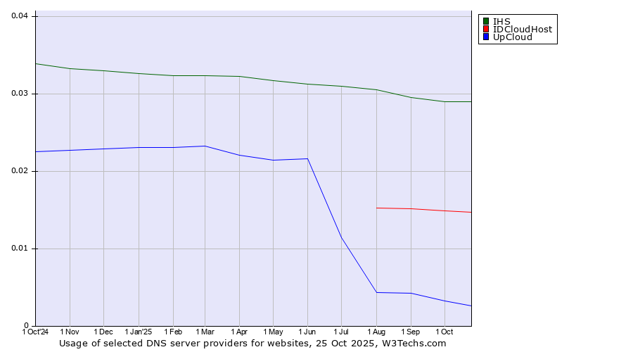 Historical trends in the usage of IHS vs. IDCloudHost vs. UpCloud