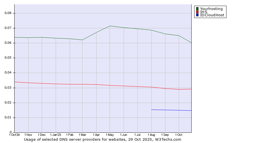 Historical trends in the usage of Yourhosting vs. IHS vs. IDCloudHost