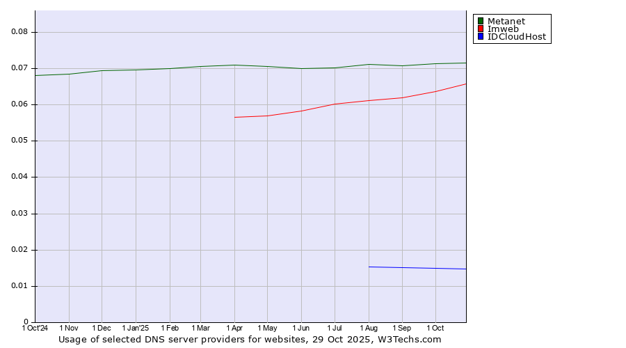 Historical trends in the usage of Metanet vs. Imweb vs. IDCloudHost