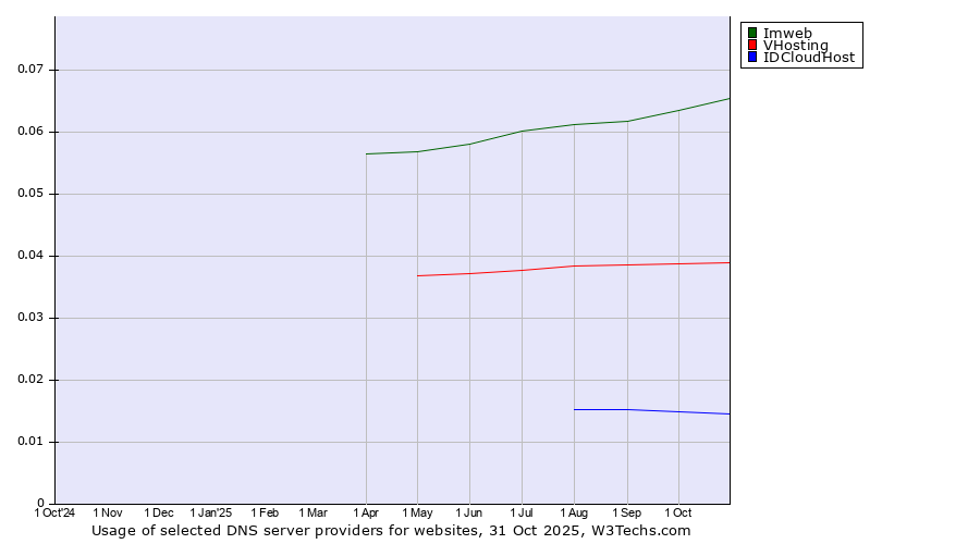 Historical trends in the usage of Imweb vs. VHosting vs. IDCloudHost