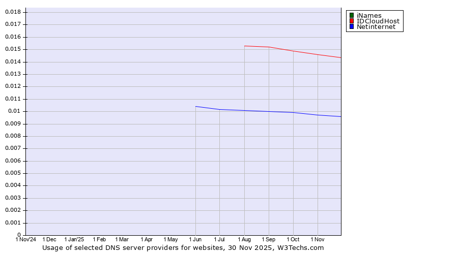 Historical trends in the usage of iNames vs. IDCloudHost vs. Netinternet