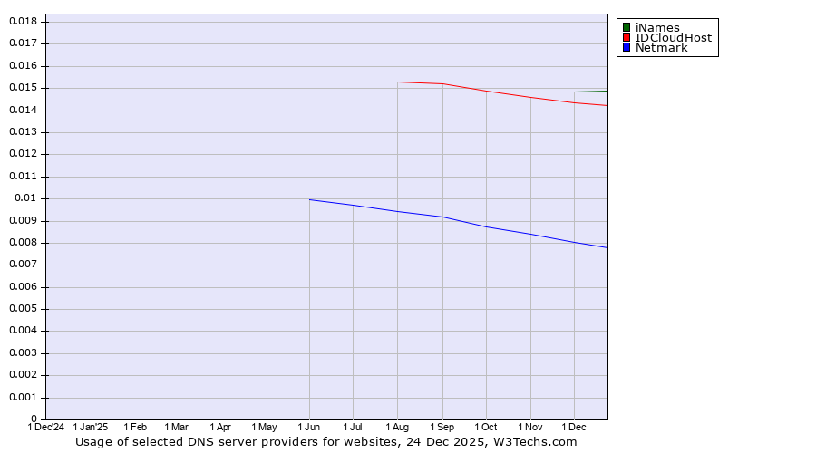 Historical trends in the usage of iNames vs. IDCloudHost vs. Netmark
