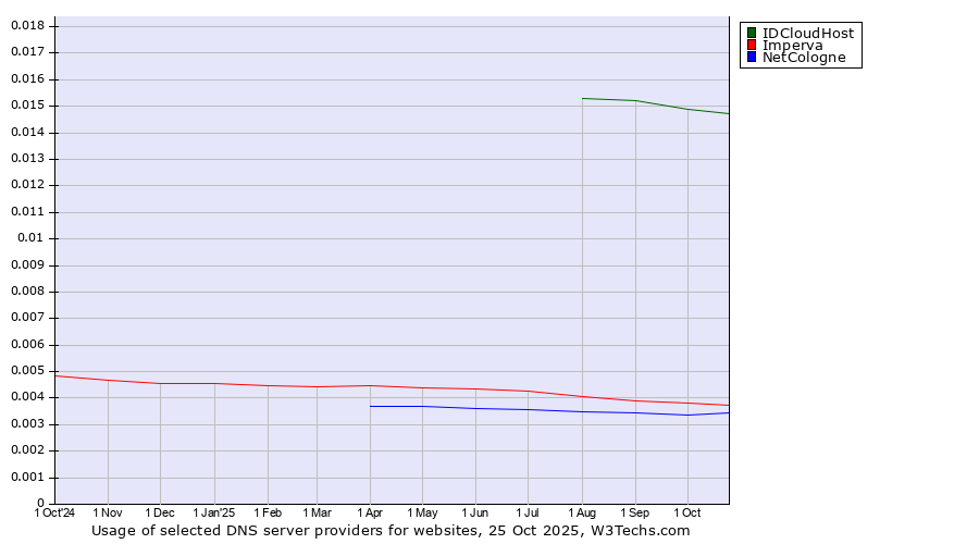 Historical trends in the usage of IDCloudHost vs. Imperva vs. NetCologne