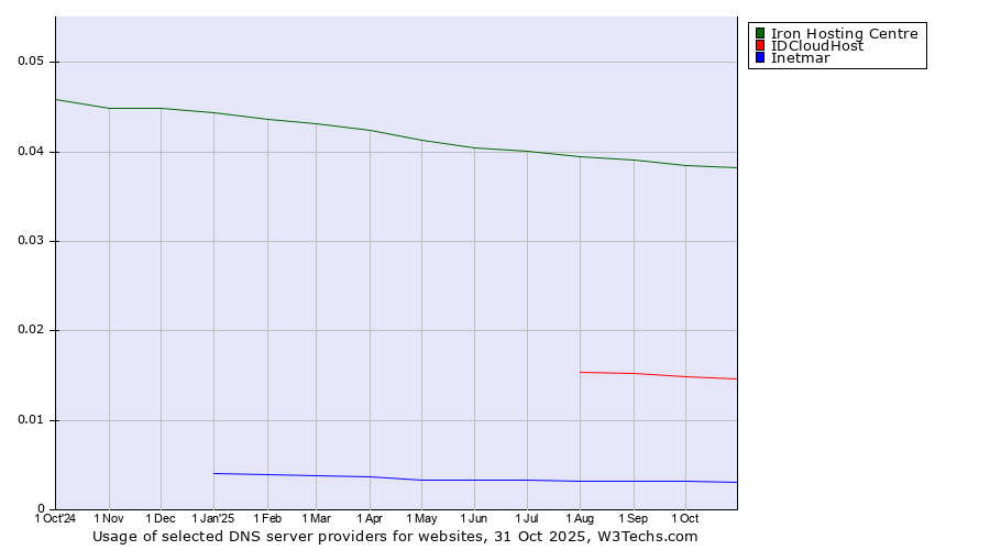 Historical trends in the usage of Iron Hosting Centre vs. IDCloudHost vs. Inetmar