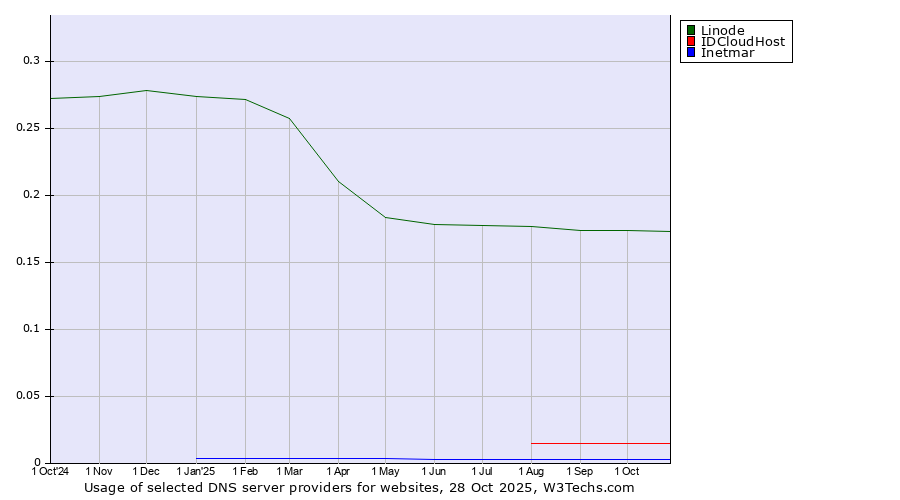 Historical trends in the usage of Linode vs. IDCloudHost vs. Inetmar