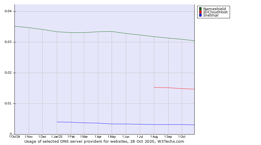 Historical trends in the usage of Nameshield vs. IDCloudHost vs. Inetmar