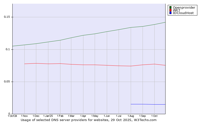 Historical trends in the usage of Openprovider vs. iNET vs. IDCloudHost