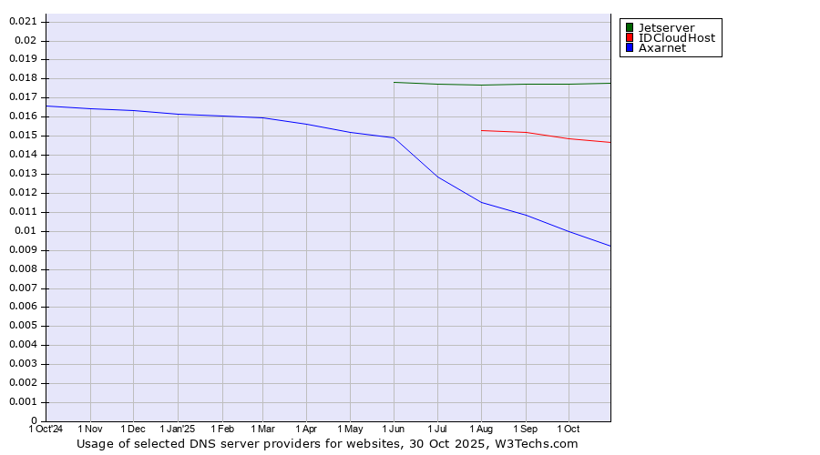 Historical trends in the usage of Jetserver vs. IDCloudHost vs. Axarnet