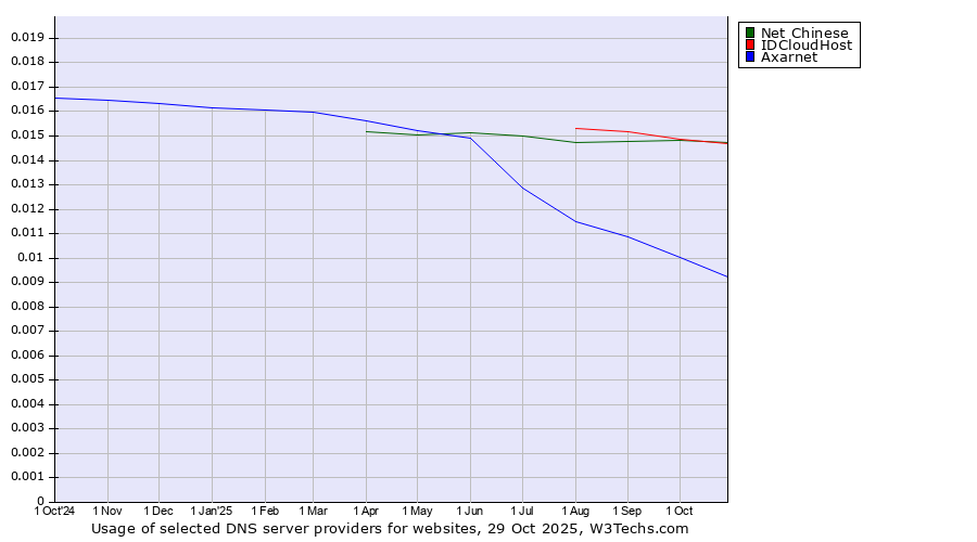 Historical trends in the usage of Net Chinese vs. IDCloudHost vs. Axarnet