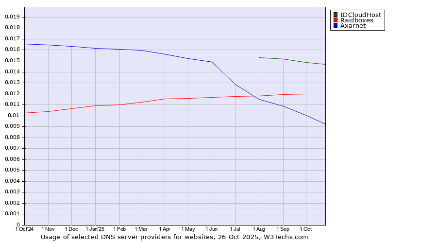 Historical trends in the usage of IDCloudHost vs. Raidboxes vs. Axarnet
