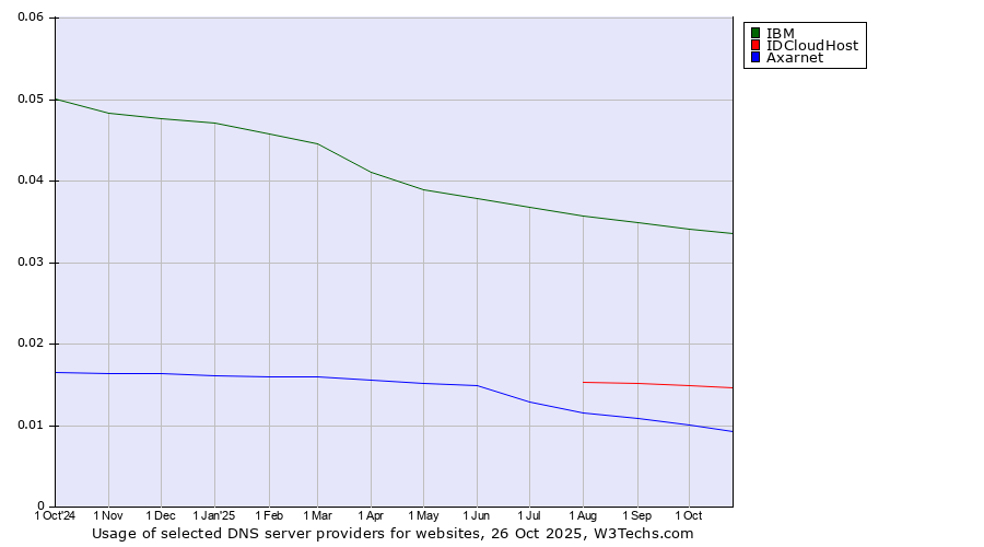 Historical trends in the usage of IBM vs. IDCloudHost vs. Axarnet