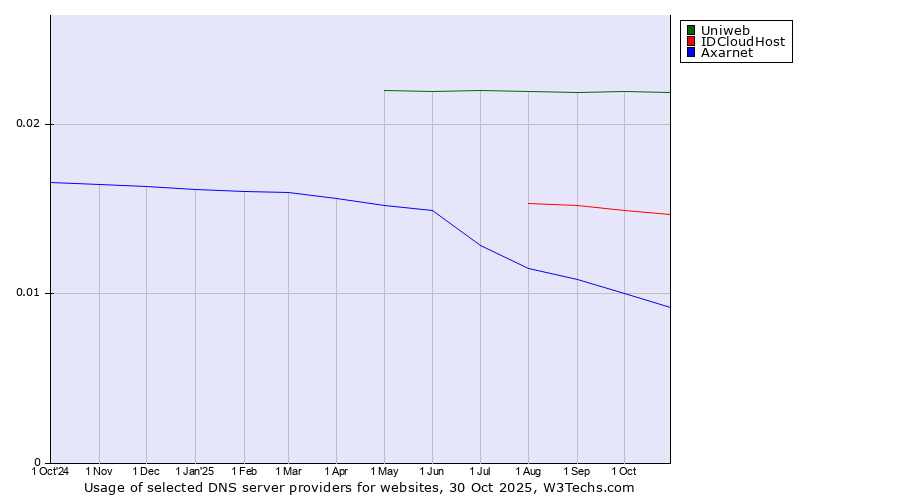 Historical trends in the usage of Uniweb vs. IDCloudHost vs. Axarnet