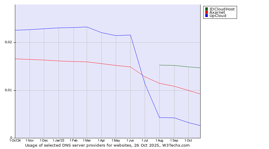 Historical trends in the usage of IDCloudHost vs. Axarnet vs. UpCloud