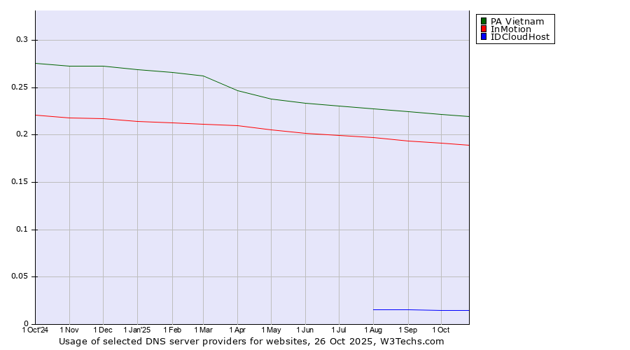 Historical trends in the usage of PA Vietnam vs. InMotion vs. IDCloudHost