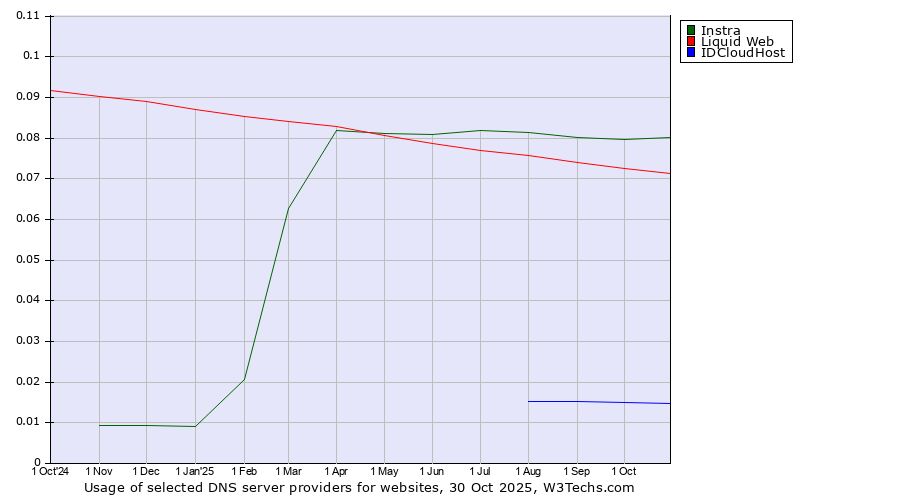 Historical trends in the usage of Instra vs. Liquid Web vs. IDCloudHost