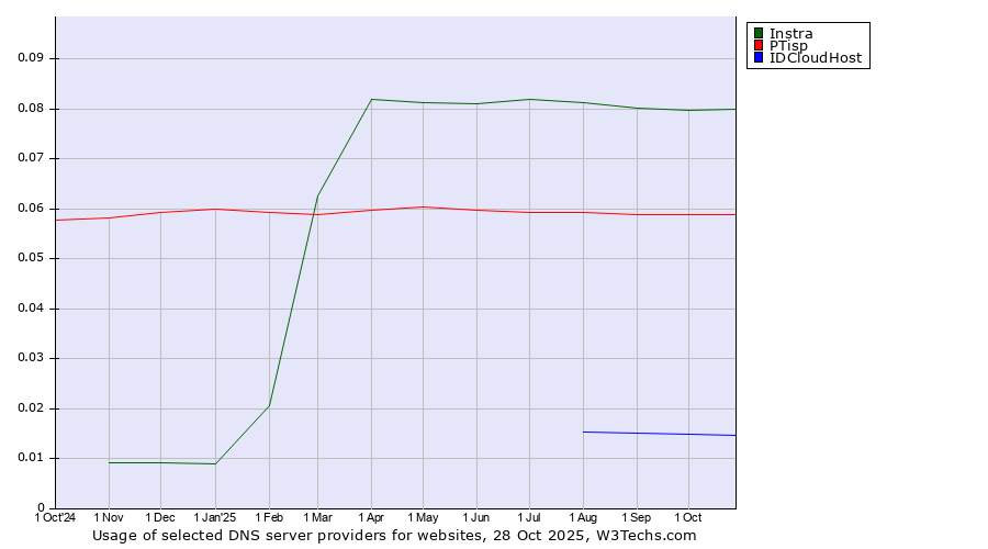 Historical trends in the usage of Instra vs. PTisp vs. IDCloudHost