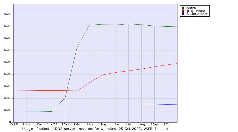 Historical trends in the usage of Instra vs. QUIC.cloud vs. IDCloudHost