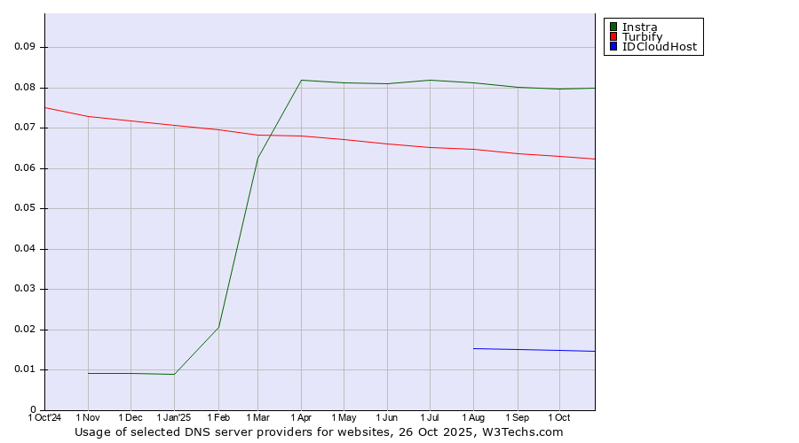 Historical trends in the usage of Instra vs. Turbify vs. IDCloudHost
