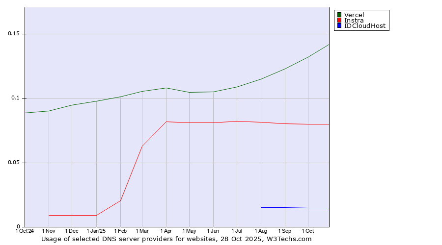 Historical trends in the usage of Vercel vs. Instra vs. IDCloudHost