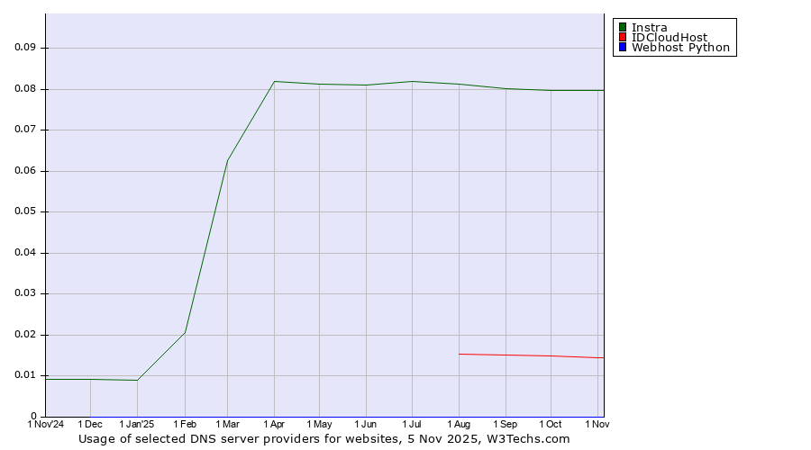 Historical trends in the usage of Instra vs. IDCloudHost vs. Webhost Python
