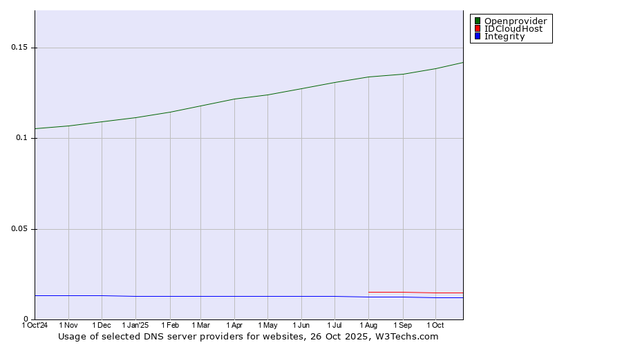Historical trends in the usage of Openprovider vs. IDCloudHost vs. Integrity
