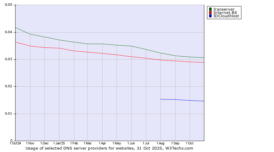 Historical trends in the usage of Iranserver vs. Internet.BS vs. IDCloudHost