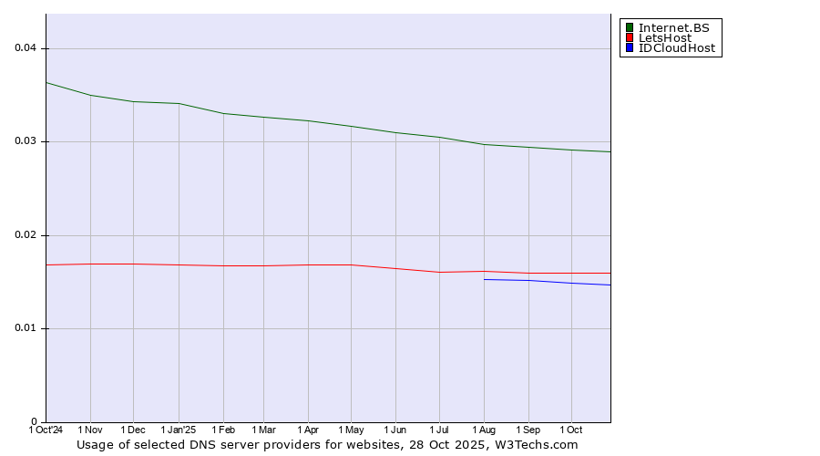 Historical trends in the usage of Internet.BS vs. LetsHost vs. IDCloudHost