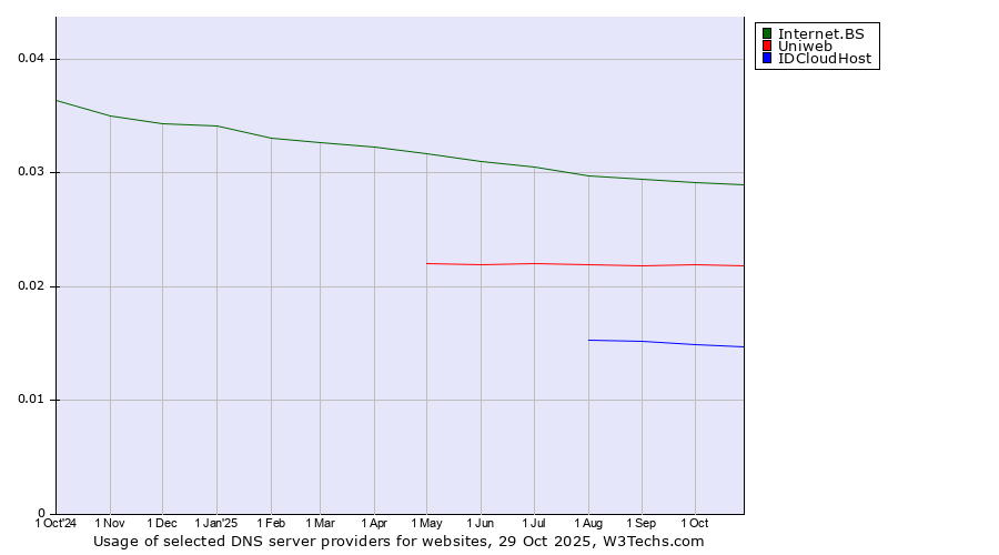 Historical trends in the usage of Internet.BS vs. Uniweb vs. IDCloudHost