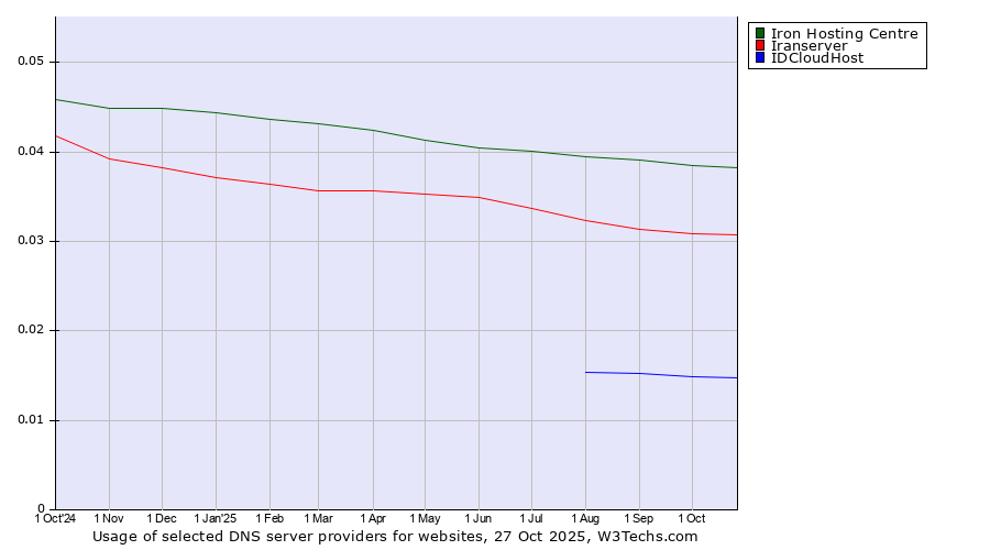 Historical trends in the usage of Iron Hosting Centre vs. Iranserver vs. IDCloudHost