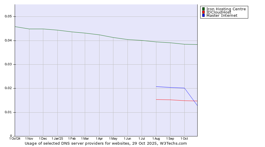 Historical trends in the usage of Iron Hosting Centre vs. Master Internet vs. IDCloudHost