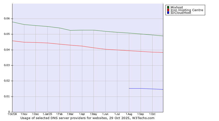 Historical trends in the usage of Mixhost vs. Iron Hosting Centre vs. IDCloudHost