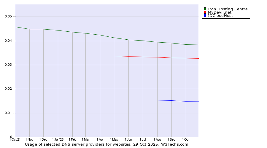 Historical trends in the usage of Iron Hosting Centre vs. MyDevil.net vs. IDCloudHost