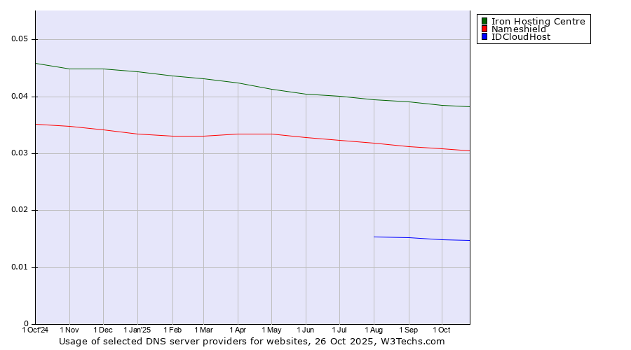 Historical trends in the usage of Iron Hosting Centre vs. Nameshield vs. IDCloudHost
