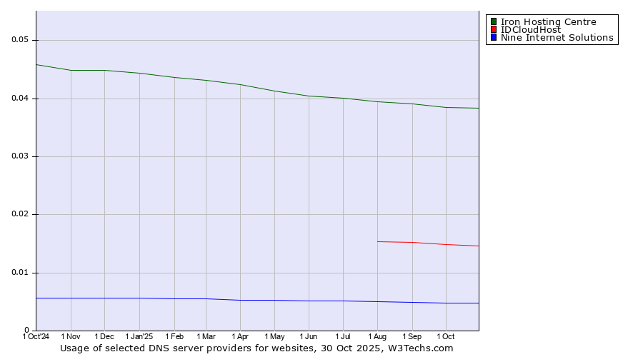 Historical trends in the usage of Iron Hosting Centre vs. IDCloudHost vs. Nine Internet Solutions