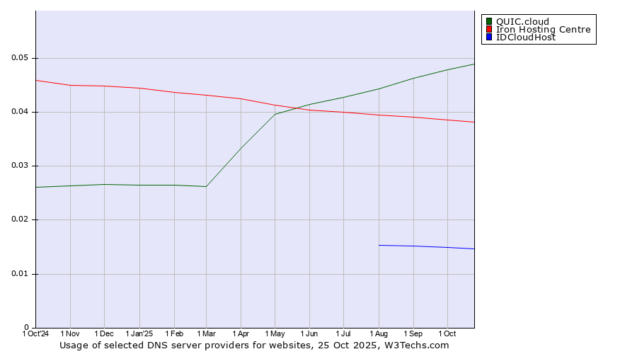 Historical trends in the usage of QUIC.cloud vs. Iron Hosting Centre vs. IDCloudHost