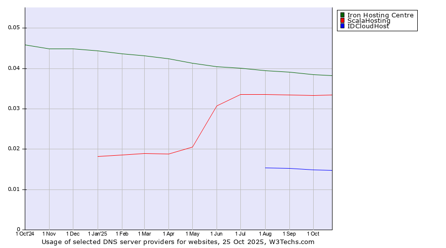 Historical trends in the usage of Iron Hosting Centre vs. ScalaHosting vs. IDCloudHost