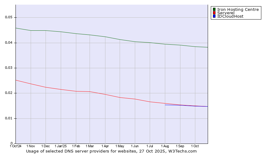 Historical trends in the usage of Iron Hosting Centre vs. Serverel vs. IDCloudHost
