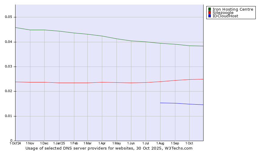 Historical trends in the usage of Iron Hosting Centre vs. Sitezoogle vs. IDCloudHost