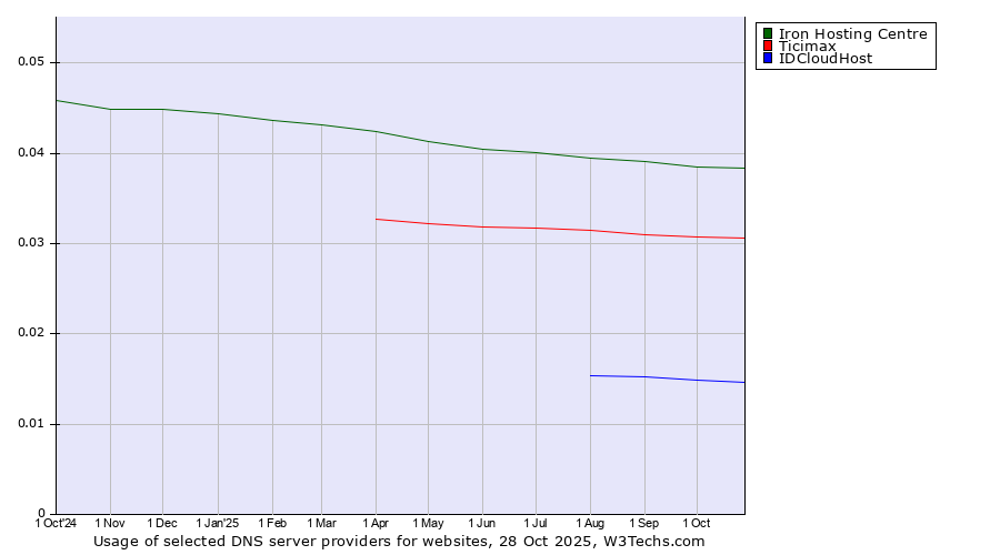 Historical trends in the usage of Iron Hosting Centre vs. Ticimax vs. IDCloudHost