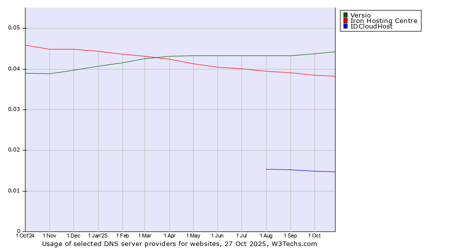 Historical trends in the usage of Versio vs. Iron Hosting Centre vs. IDCloudHost